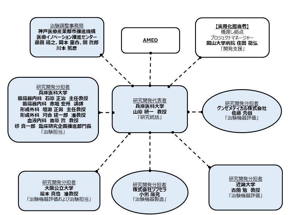 図2 本研究の実施体制