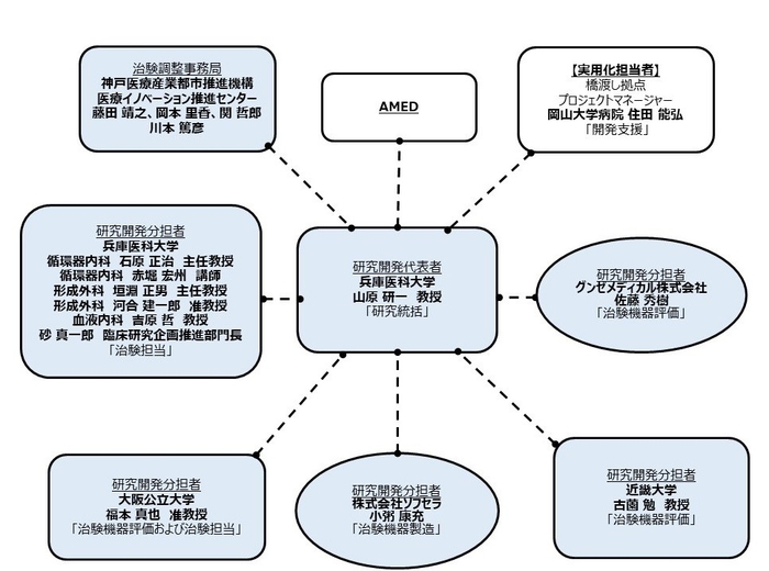 図2 本研究の実施体制