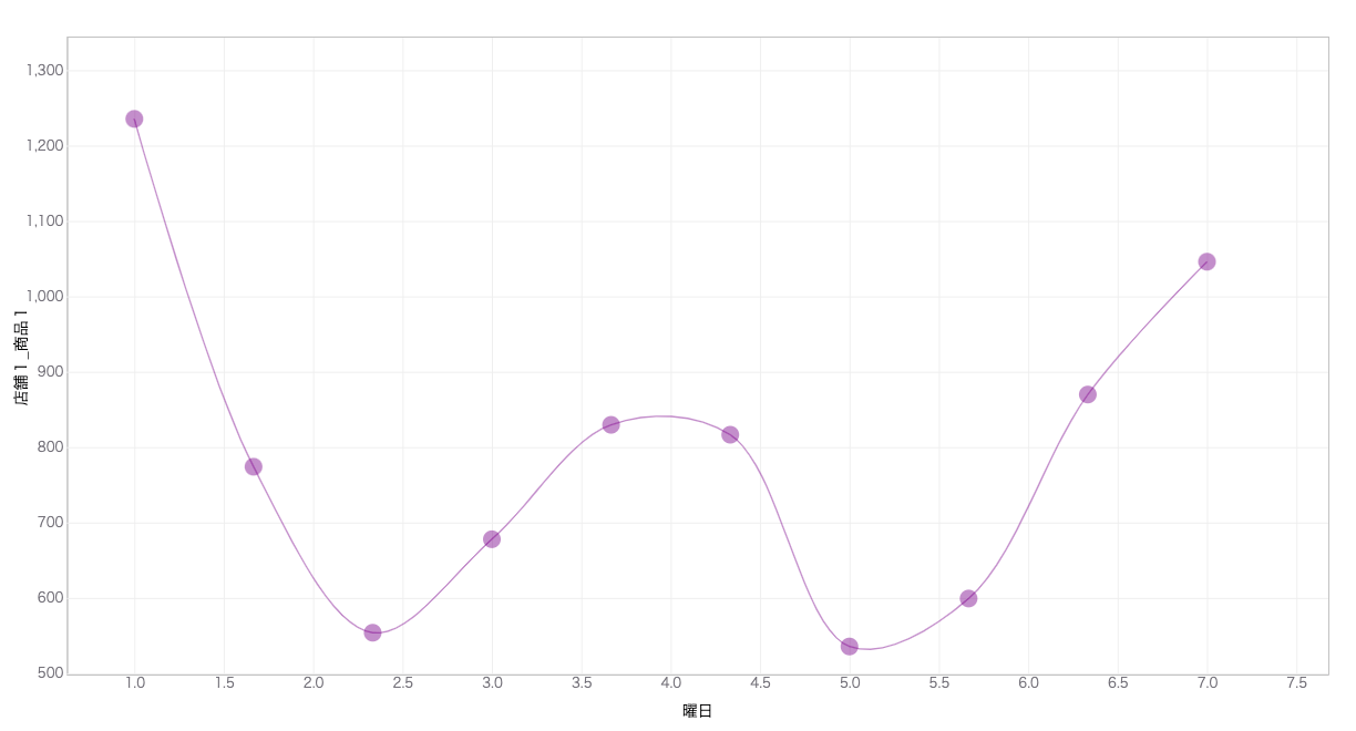 図2.出荷数と曜日の関係が一目瞭然