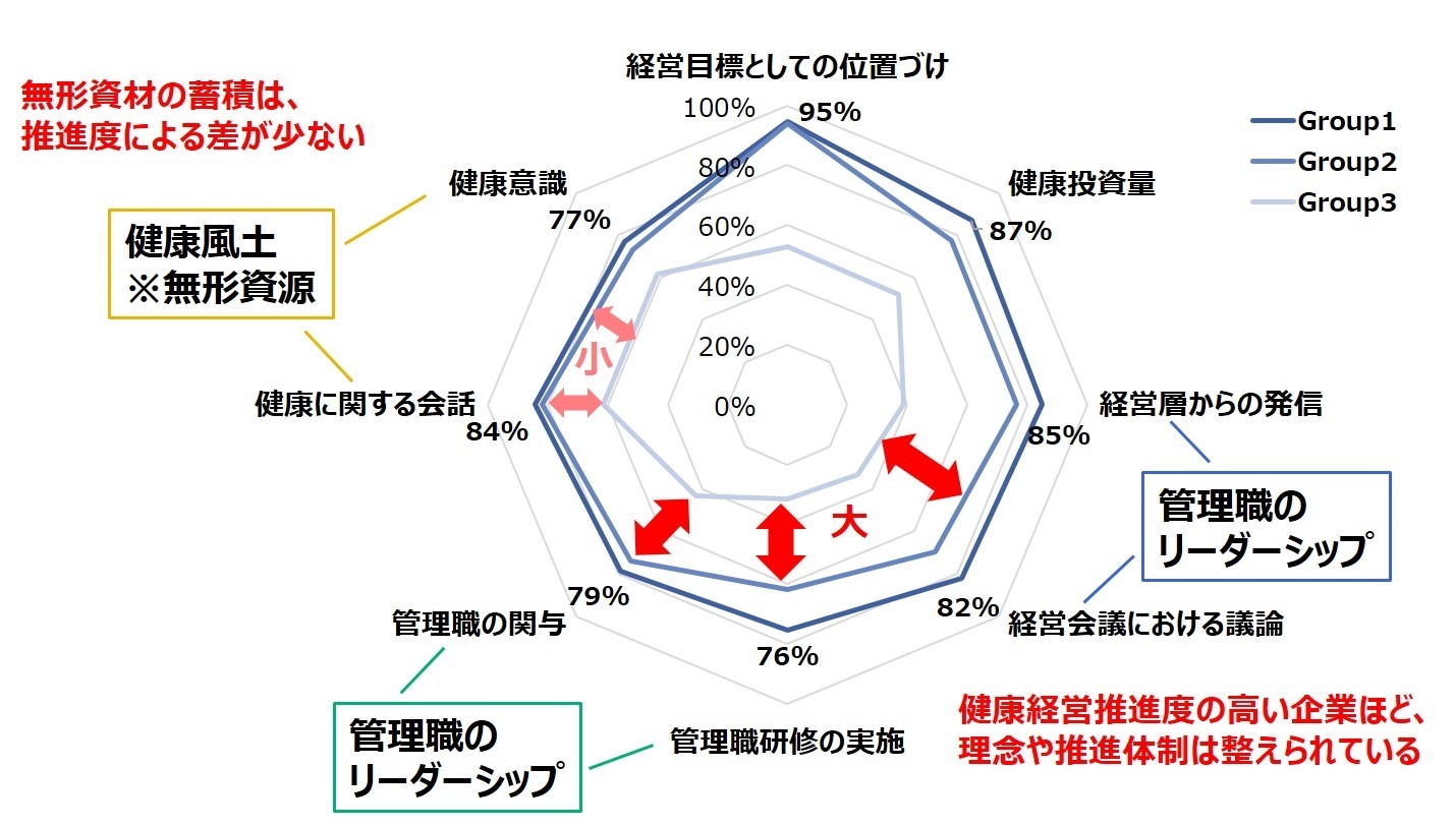 図 1 「経営的な視点の要素」の健康経営推進度別の比較
