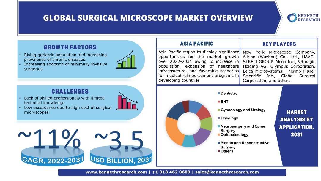 世界の手術用顕微鏡市場の成長は、高齢者人口の増加と慢性疾患の罹患率の増加によって推進され、2022年から2031年の間に約11%のCAGRで