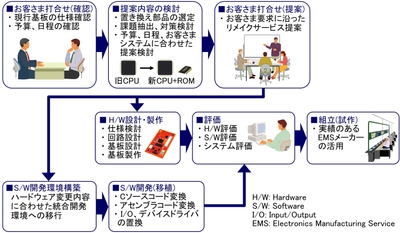 半導体不足による製造課題を解決する 「基板リメイクサービス」の提供を開始