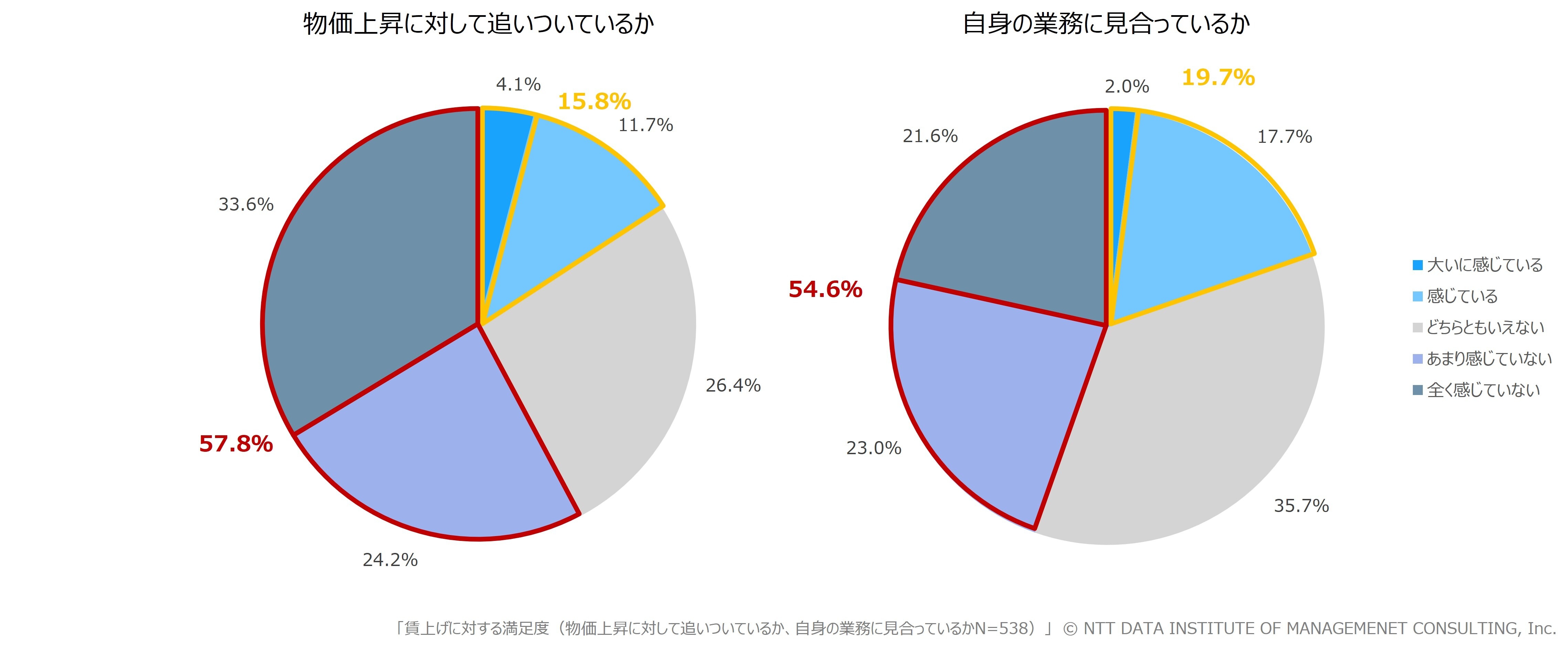 【図表3】賃上げに対する満足度(物価上昇に対して追いついているか、自身の業務に見合っているか、N=538)