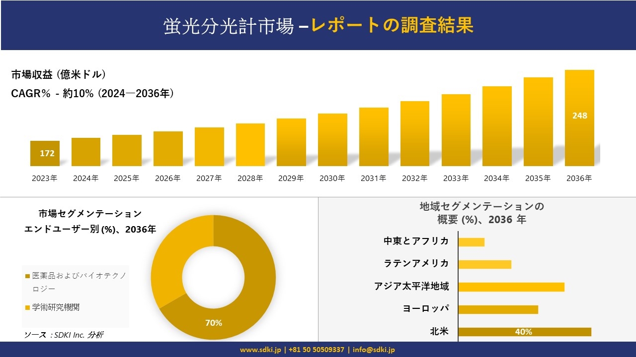 蛍光分光計市場の発展、傾向、需要、成長分析および予測 2024―2036 年
