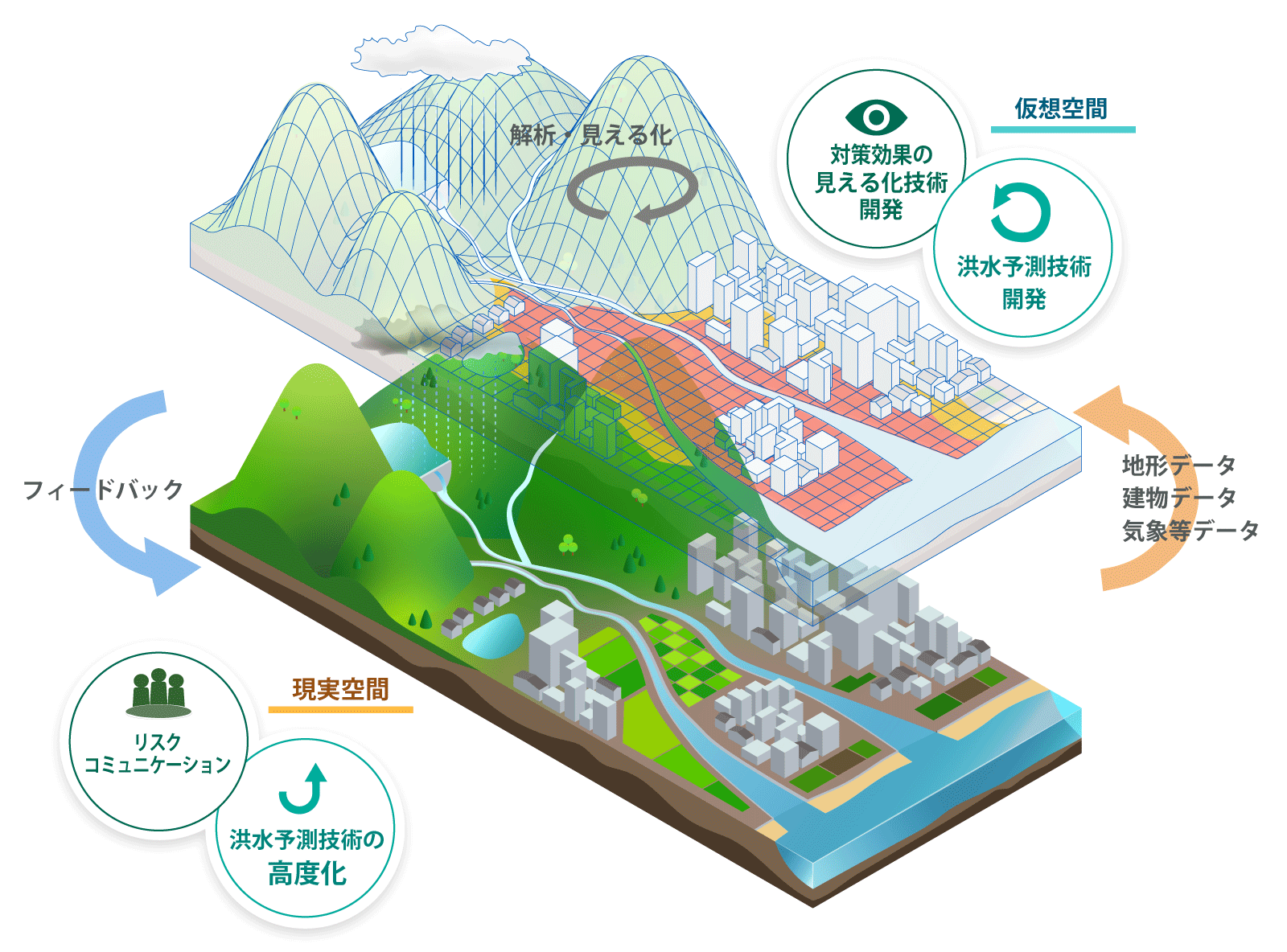 流域デジタルツイン