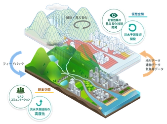 流域治水デジタルテストベッドの整備状況を報告　 ～「Webセミナー」、「G空間EXPO2025」のお知らせ～