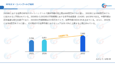 RFIDスマートハンドヘルド端末市場規模（百万米ドル）2025-2032年