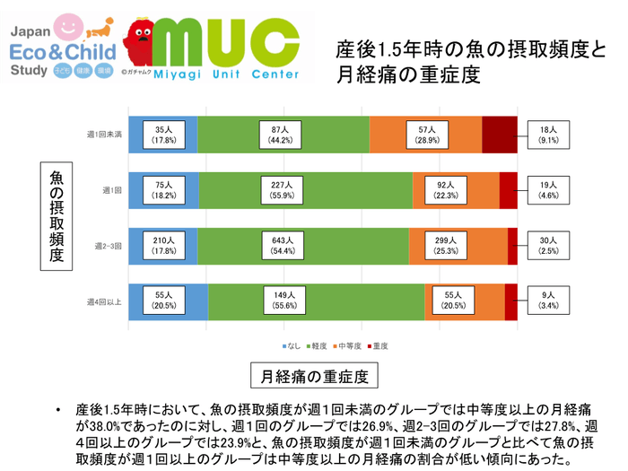 図2 産後1.5年時の魚の摂取頻度と月経痛の重症度