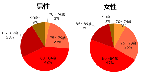 これから先、何歳まで働こうと思いますか?（何歳まで働けると思いますか?）