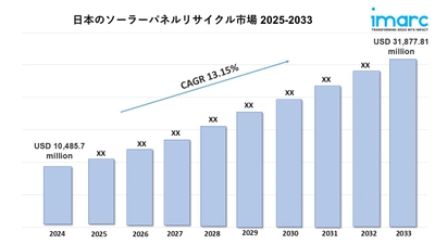 日本の太陽光パネルリサイクル市場規模は2033年までに31,877.81百万米ドルに達すると予測｜年平均成長率13.15%