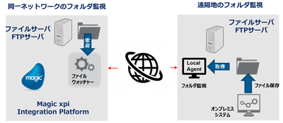 ノーコードのデータ連携プラットフォーム 「Magic xpi」に遠隔ファイルの監視機能とDynamics 365 FOコネクタを追加