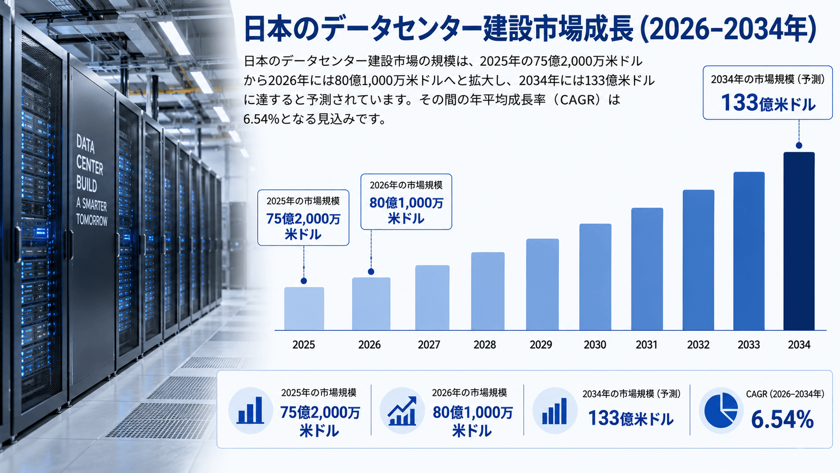 日本のデータセンター建設市場規模、2034年までに133億米ドルに到達へ ― 2026～2034年のCAGRは6.54%