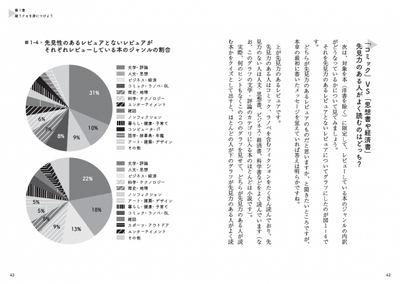 先見力のある人はコミック、ラノベを含むノンフィクションをたくさん読んでおり、先見力のない人は人文・思想書、ビジネス・経済書、科学書などを読んでいるという結果に。
