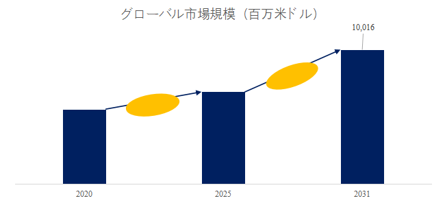図. 変性ポリカーボネート世界総市場規模