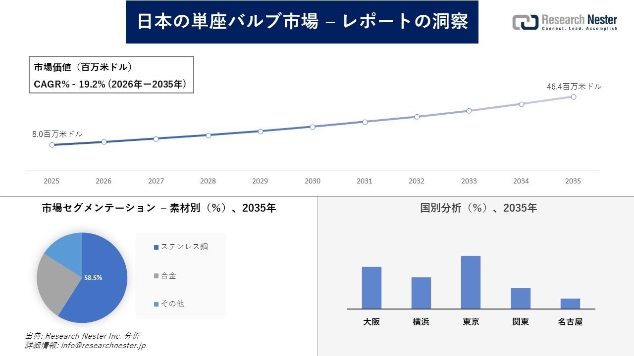 日本の単座バルブ市場調査の発展、傾向、需要、成長分析および予測2026―2035年