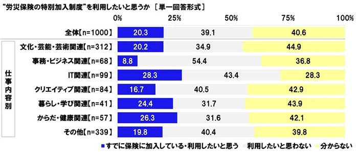 労災保険の特別加入制度を利用したいか