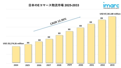 日本のEコマース物流市場は2033年までに873億6,188万米ドル規模に成長、年平均成長率12.96%で推移