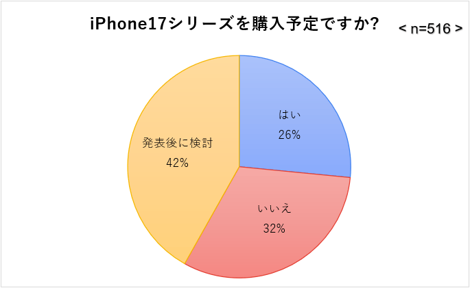 iPhone17シリーズを購入予定か