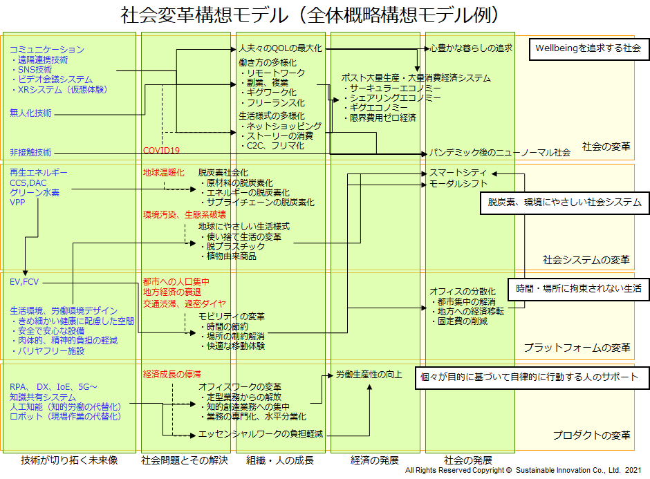 社会変革構想モデル(全体概略構想モデル例)