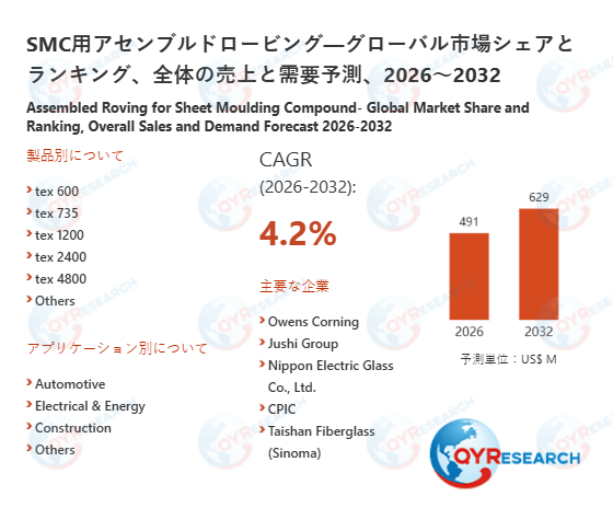 SMC用アセンブルドロービング業界の将来展望:2032年までに629百万米ドルに達すると見込まれる