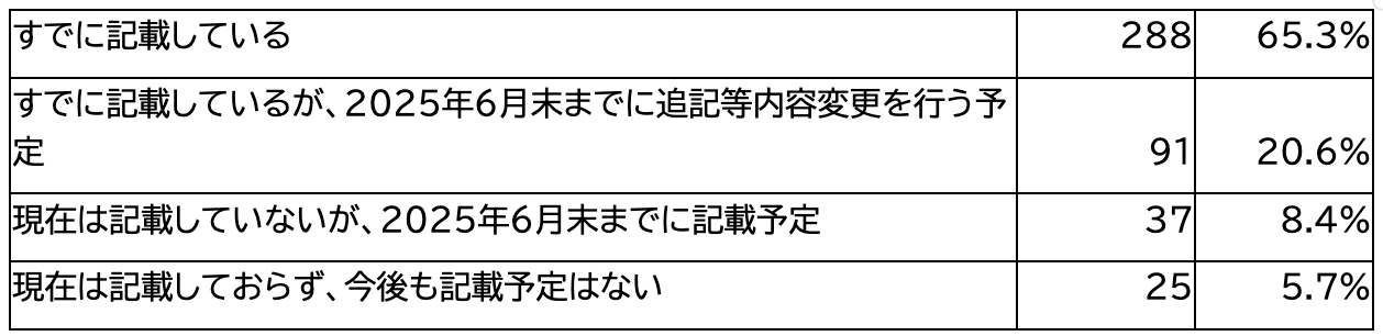 *「わからない/答えられない」と回答した172名は含めず集計