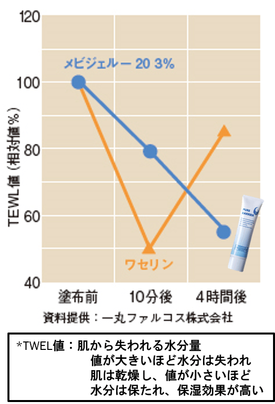 ピュアバリアで潤いキープ