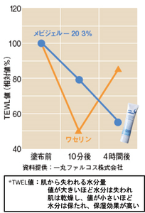 ピュアバリアで潤いキープ