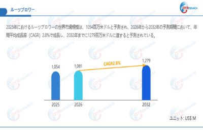 上記データは、QYResearch報告書「ルーツブロワー―グローバル市場シェアとランキング、全体の売上と需要予測、2026～2032」に基づく