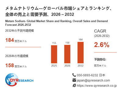 上記の図表／データは、QYResearchの最新レポート「メタムナトリウム―グローバル市場シェアとランキング、全体の売上と需要予測、2026～2032」から引用されています。