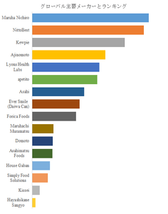図.   世界の介護食市場におけるトップ16企業のランキングと市場シェア（2025年の調査データに基づく；最新のデータは、当社の最新調査データに基づいている）