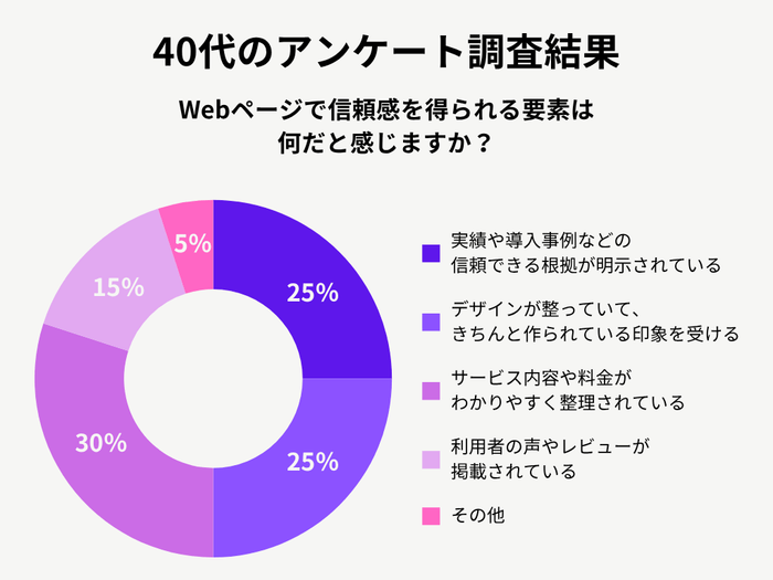 40代女性のアンケート調査結果