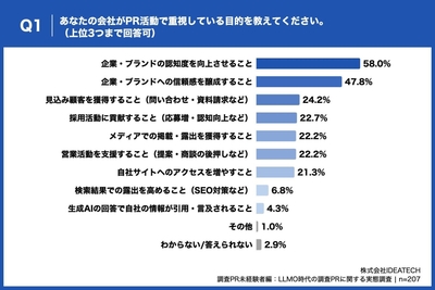 Q1. あなたの会社がPR活動で重視している目的を教えてください。（上位3つまで回答可）