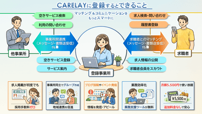 採用・営業・地域連携の課題を一つの窓口で解決。高額な採用手数料や、アナログな営業活動から現場を解放し、本来の『ケア』に専念できる環境を構築します。