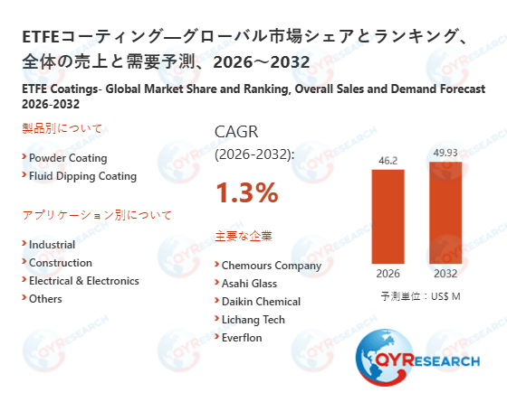 ETFEコーティング市場の競合調査:主要メーカー、ランキング、成長要因2026-2032