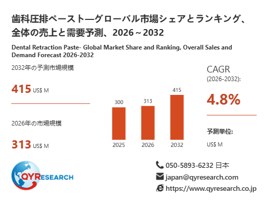 歯科圧排ペーストの世界市場規模は2032年に415百万米ドルへ、成長基調続く