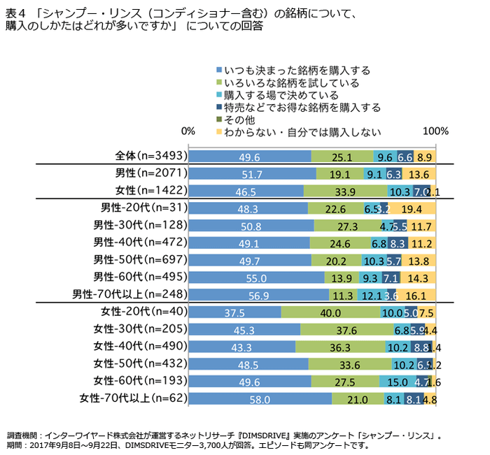 表4「シャンプー・リンス(コンディショナー含む)の銘柄について、購入のしかたはどれが多いですか」についての回答
