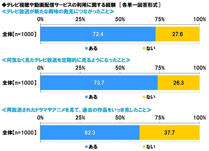 テレビ視聴や動画配信サービスの利用に関する経験（1）