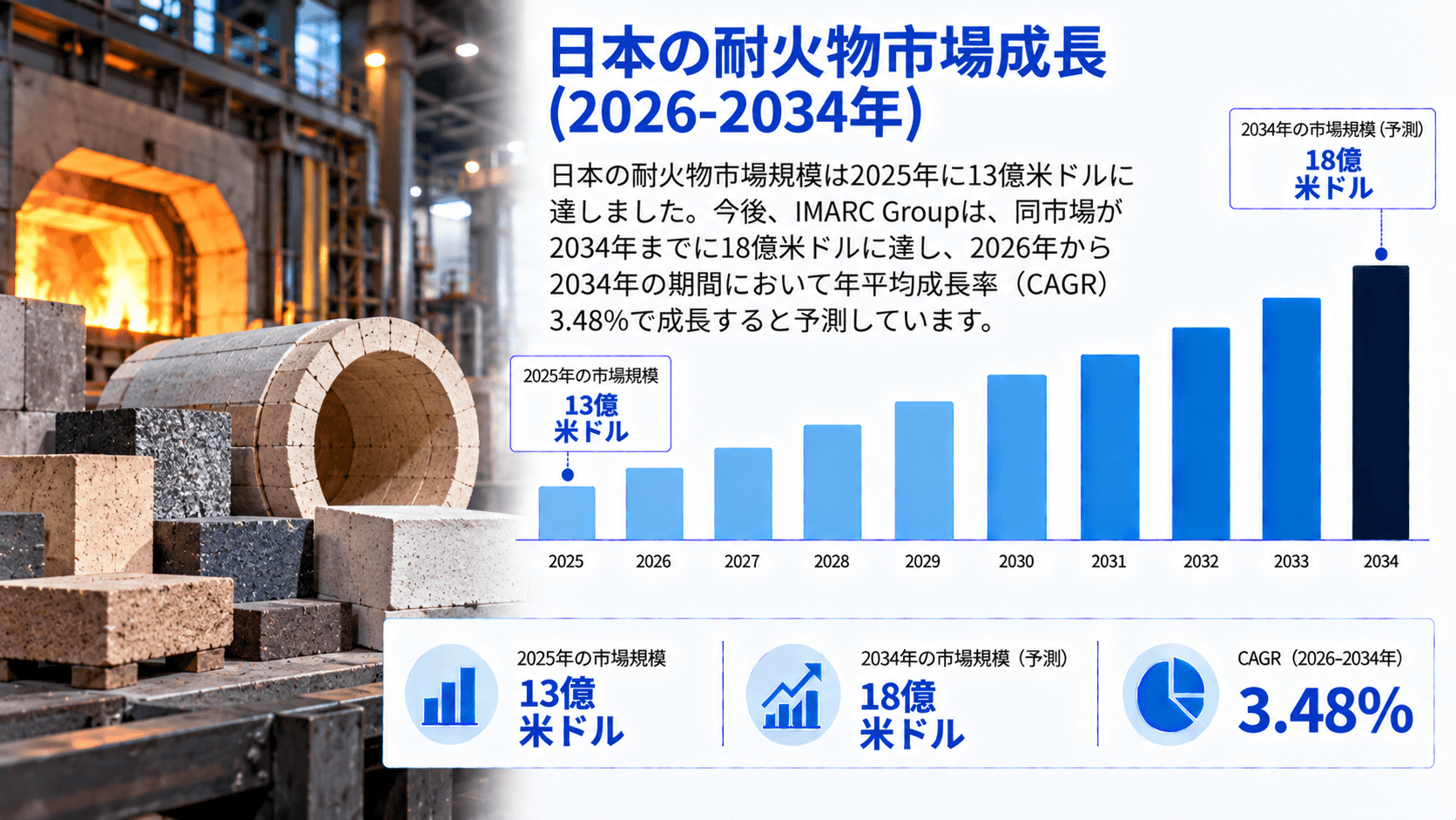 日本の耐火物市場調査レポート：市場規模、シェア、産業需要、成長動向、主要メーカー、および予測（2026年～2034年）
