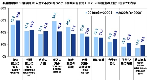 還暦以降(60歳以降)の人生で不安に思うこと