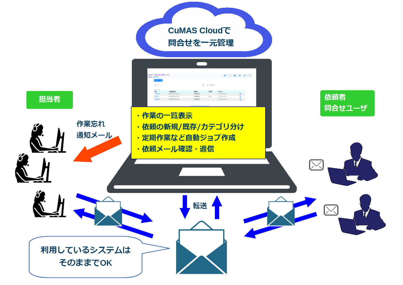 CuMAS Cloud利用イメージ