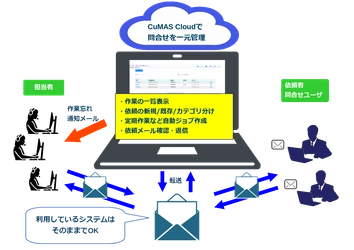 進捗状況の可視化で対応漏れを防ぎ業務効率を改善　 問い合わせ管理システムのクラウドサービス 『CuMAS cloud(カマスクラウド)』 2022年5月1日より提供開始
