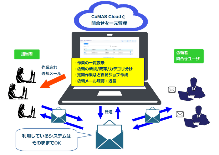 CuMAS Cloud利用イメージ