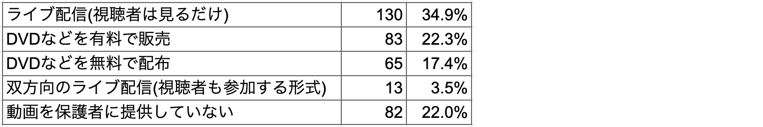 Q1 どんな形式で保護者に動画を提供していますか?