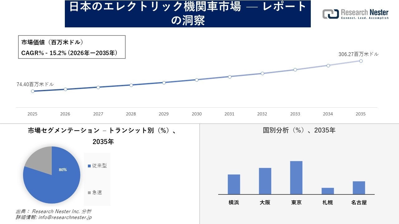 日本のエレクトリック機関車市場調査の発展、傾向、需要、成長分析および予測2026―2035年