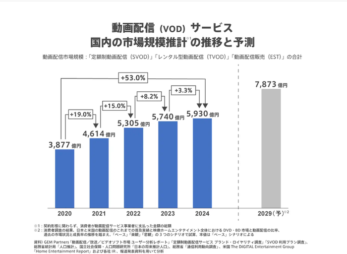 図2：動画配信(VOD)サービス 国内の市場規模推計の推移と予測