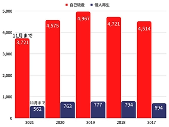 2021年の北海道の自己破産件数は、11月時点で昨年同月比11％減！