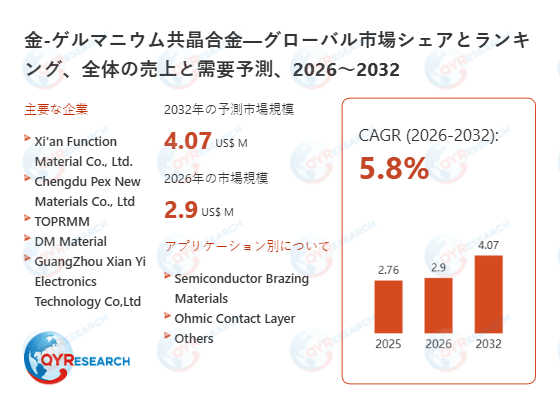 世界の金-ゲルマニウム共晶合金市場成長率:2032年までに5.8%に達する見込み
