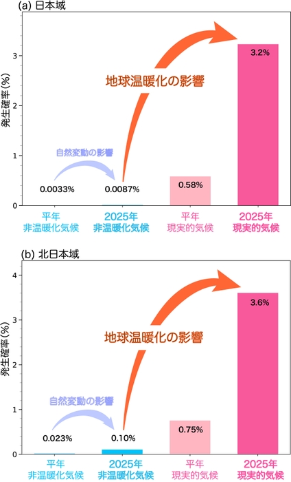 図3 WAC分析のまとめ　2025年7月下旬の高温イベント発生確率に対する地球温暖化と自然変動の影響