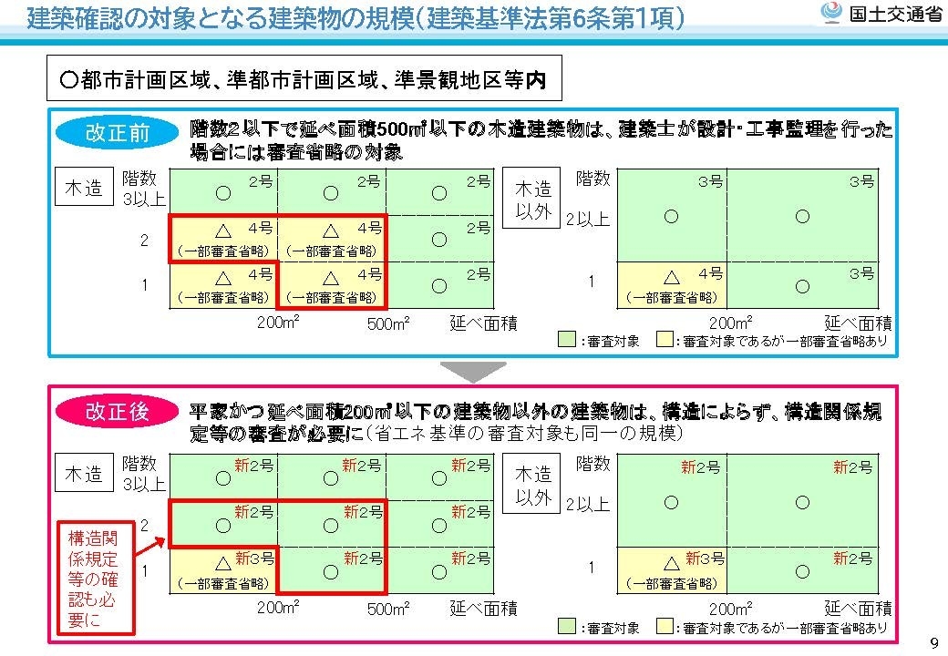 都市計画区域、準都市計画区域、準景観地区等内
