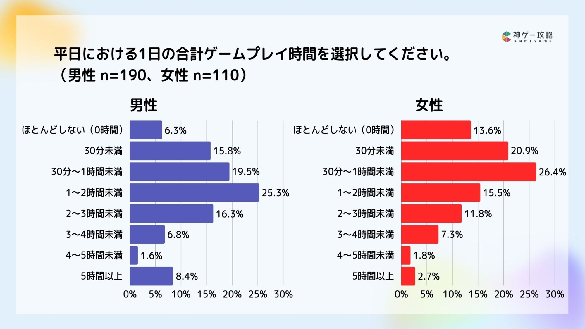 ゲーム時間、男女差くっきり！平日/休日の実態調査2025